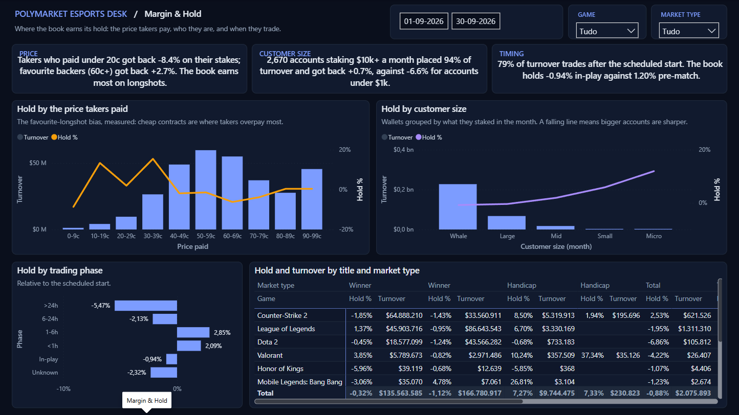 Margin and Hold page
