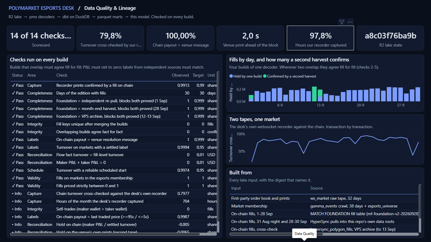 Data Quality and Lineage page